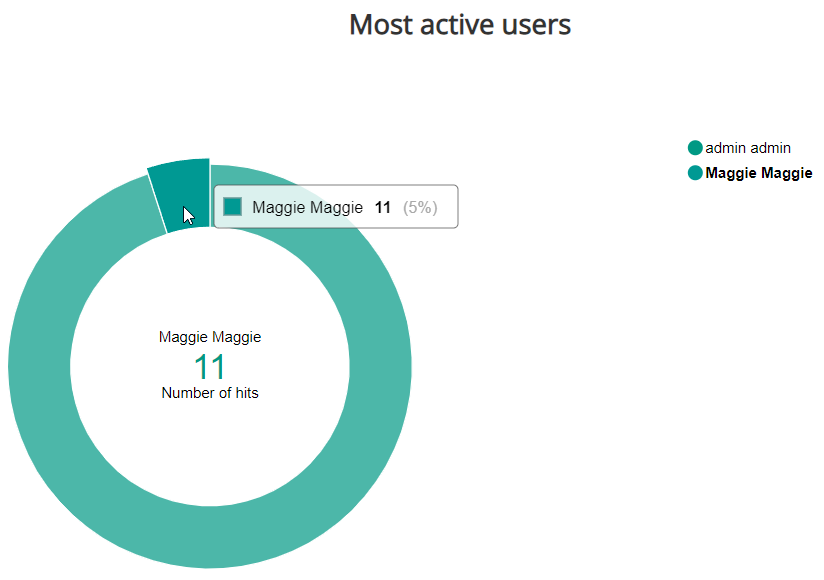 active_users